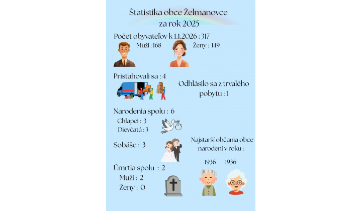 Demografický vývoj obce Želmanovce za rok 2025