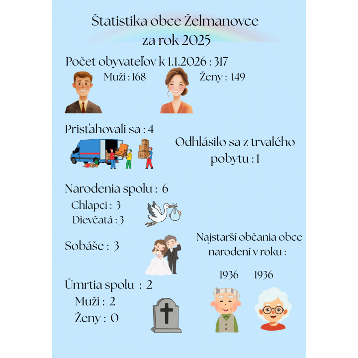 Demografický vývoj obce Želmanovce za rok 2025